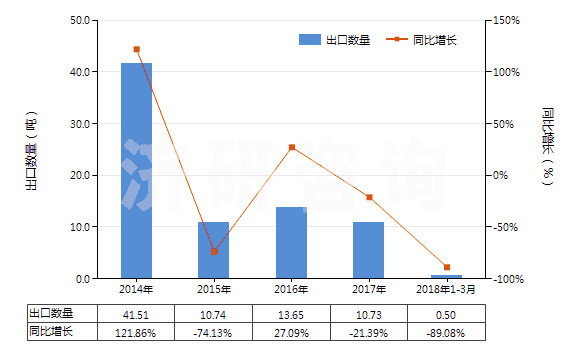 2014-2018年3月中國(guó)氨芐青霉素(HS29411011)出口量及增速統(tǒng)計(jì)